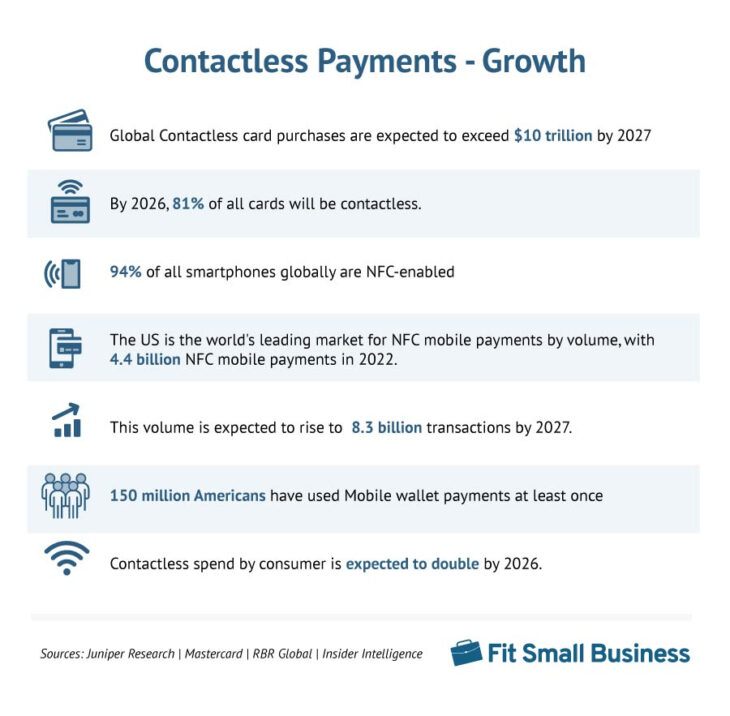 22 Contactless Payment Statistics for 2023