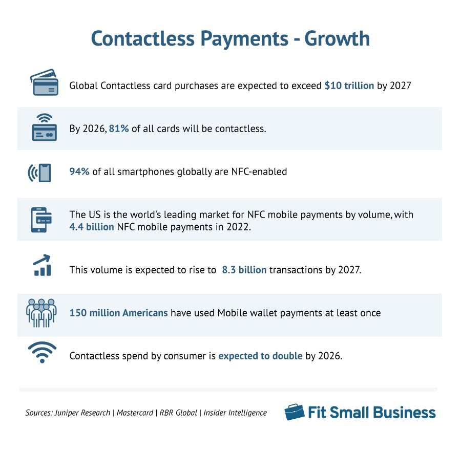 Contactless Payments - Growth.