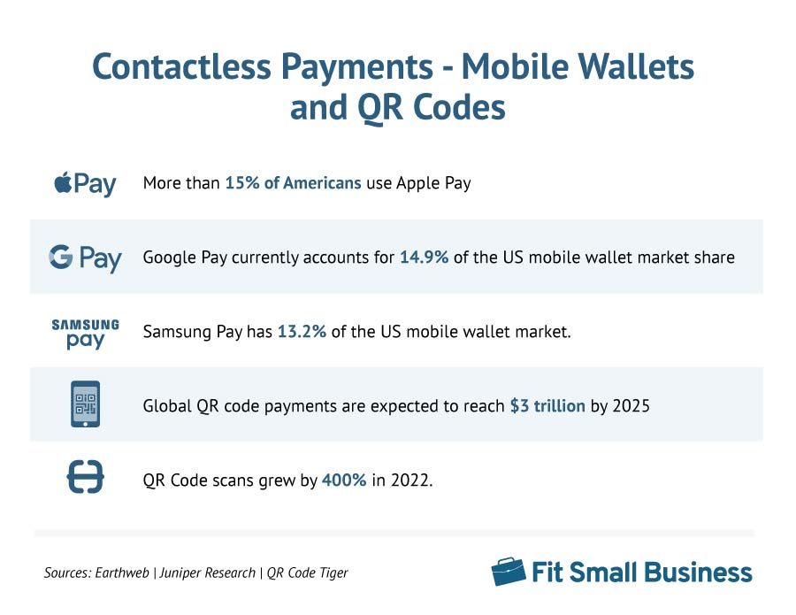 Contactless Payments - Mobile Wallets and QR Codes.