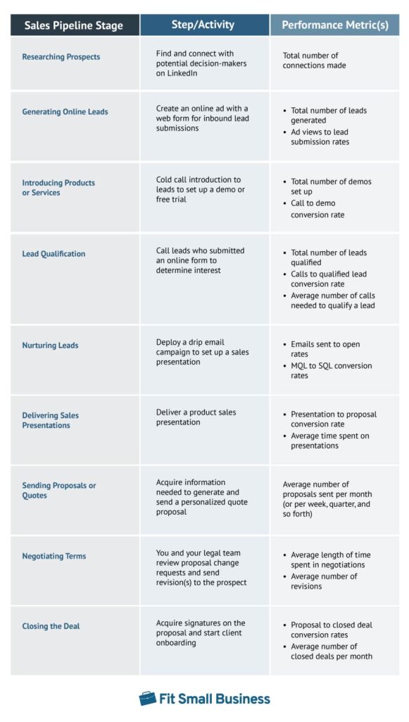 A table showing the different sales activities and performance metrics in every stage of the sales funnel.