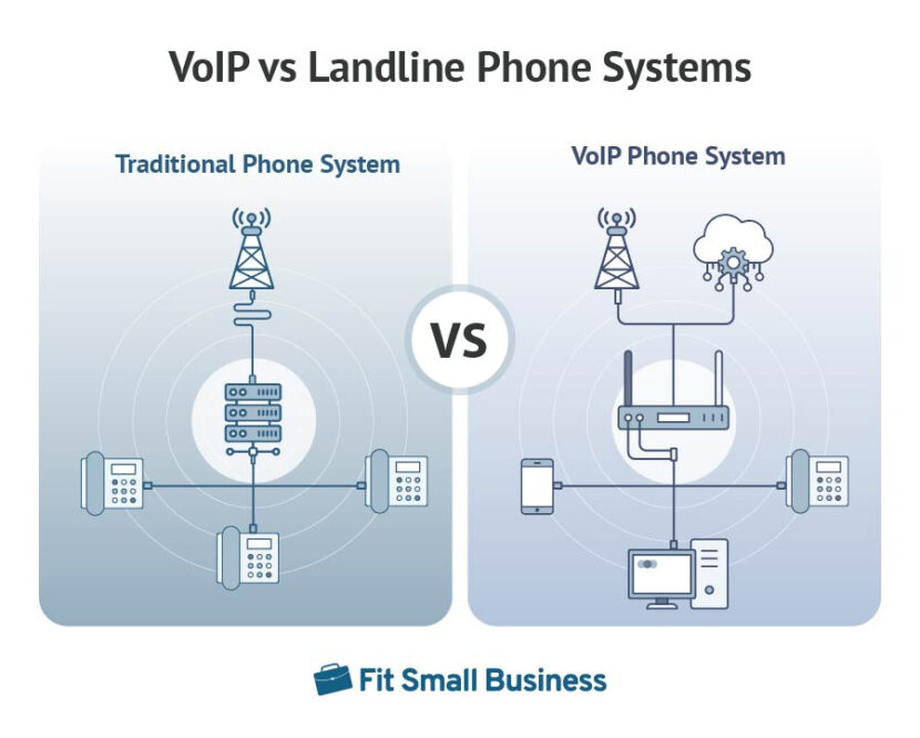 VoIP vs Landline Pros & Cons, Pricing & Features