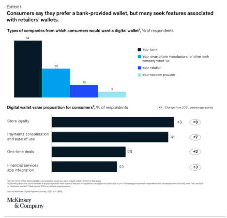 Graph from Mckinsey showing where americans prefer to get their digital wallets.