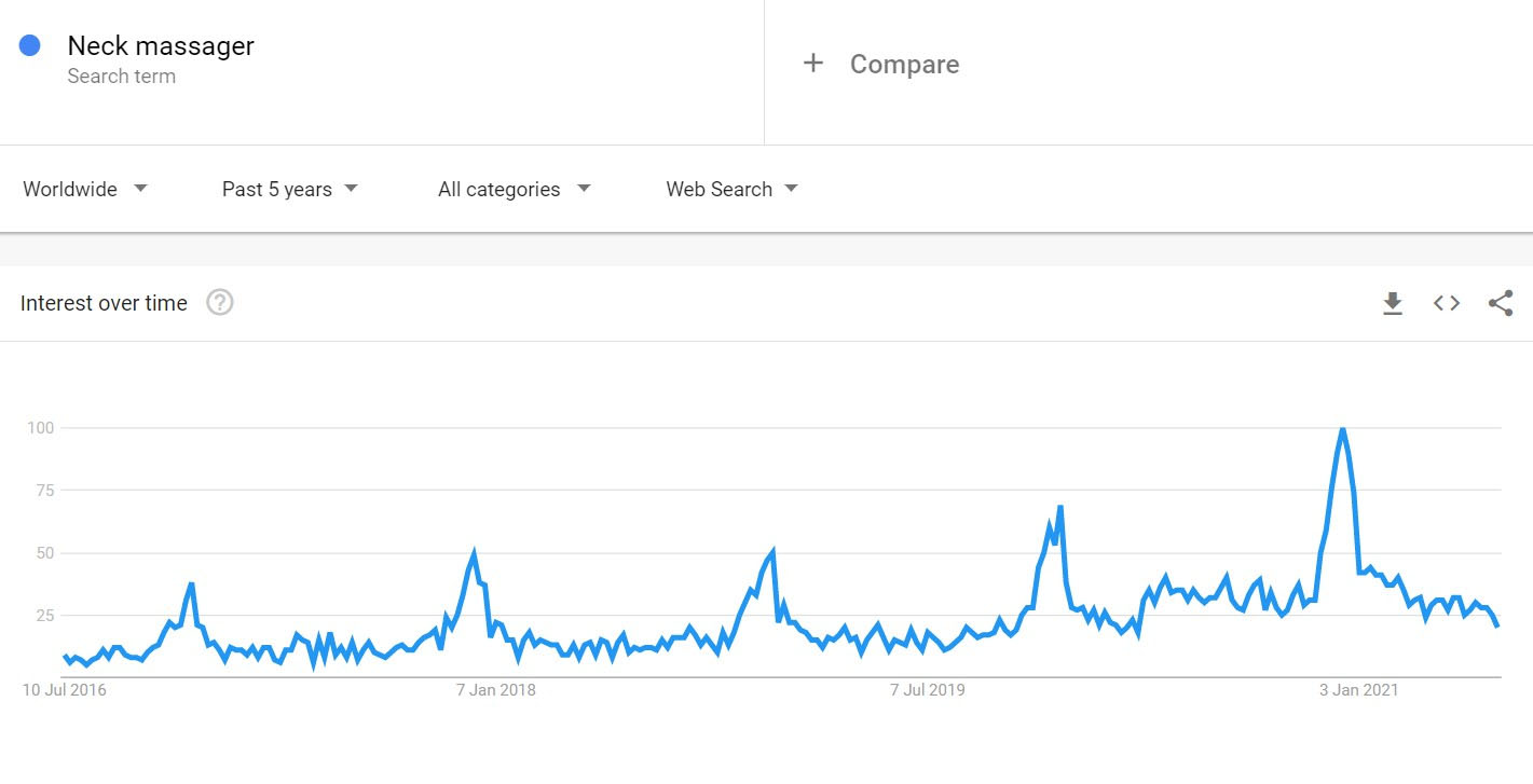 Google trend of neck massager in the last five years.