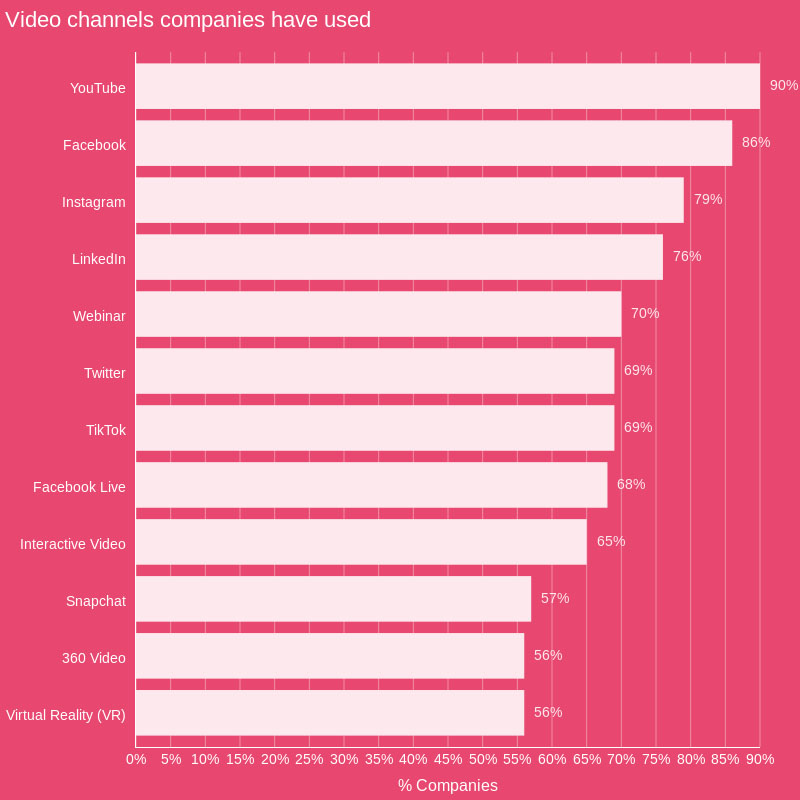 Graph of most utilized social media platforms for video marketing. 