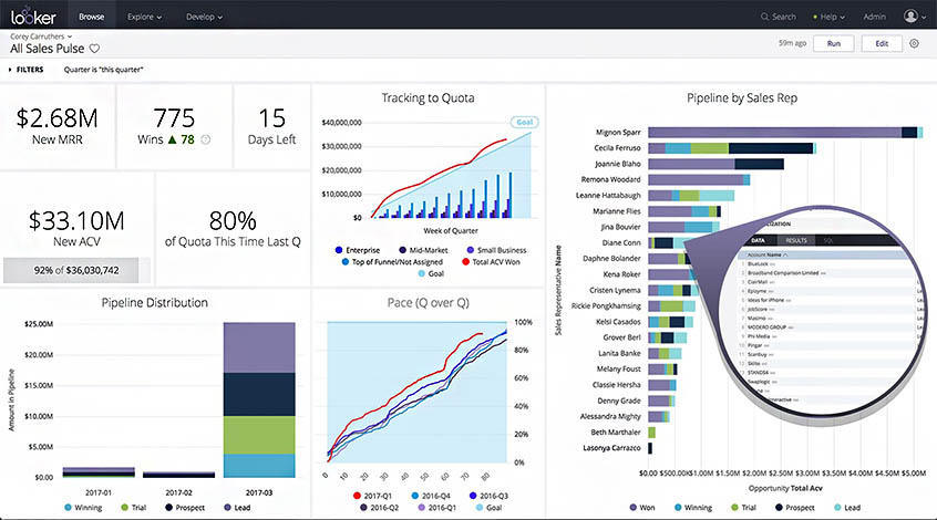 Viewing a business intelligence dashboard in Looker.