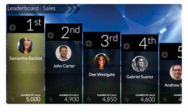 Nextiva Analytics’ leaderboard interface showing the top five performers who took the most number of calls.