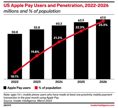 Black and red graph showing US Apple Pay Users and Penetration from insider intelligence.