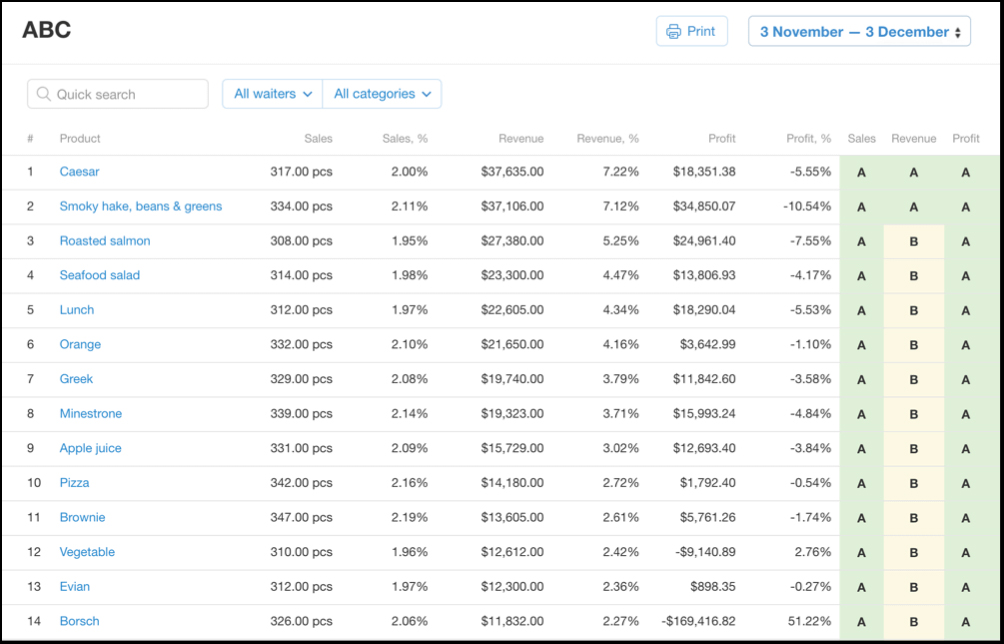 Poster's interactive interface showing menu items with sales, revenue, and profit.