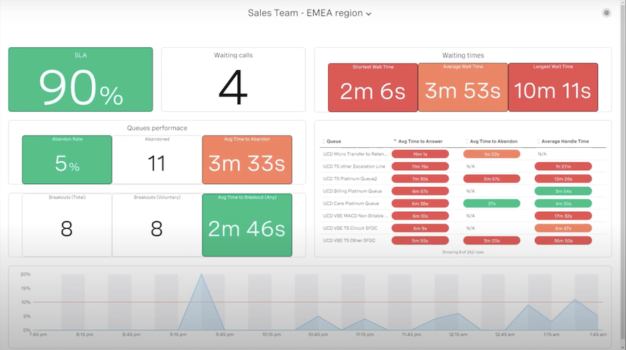 A screenshot of Vonage Contact Center's analytics dashboard displaying metrics like service level and wait times.