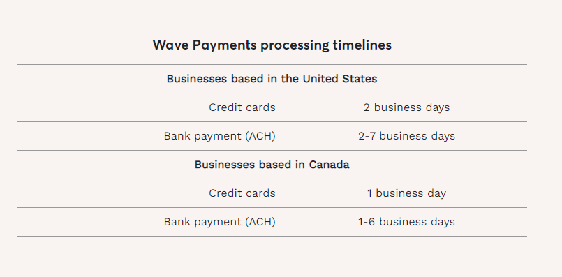 Wave Payments processing timeline sample.