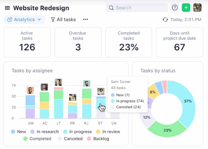 An example of Wrike's project dashboard with vertical and pie charts that depict the progress of tasks.