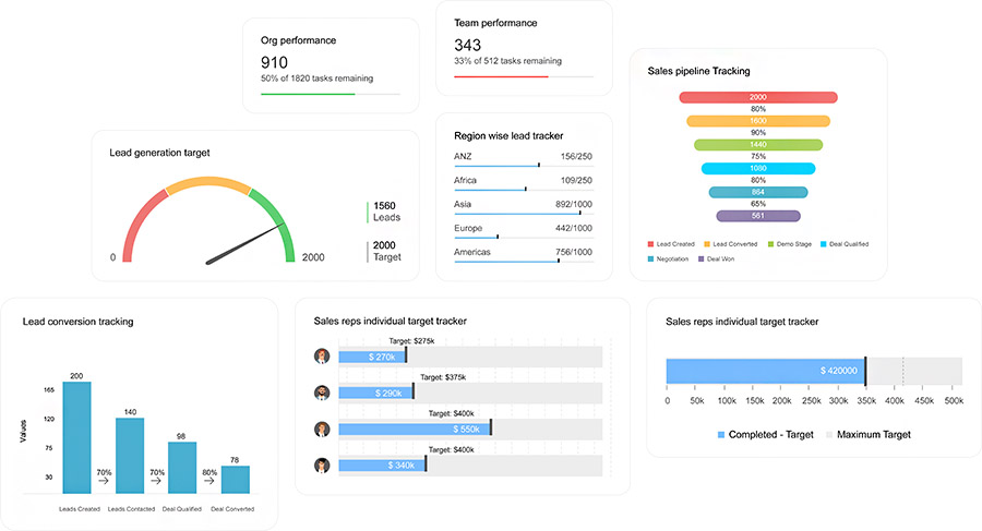 An example of Zoho CRM's dashboard with pipeline and funnel conversion metrics.