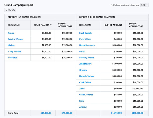 Viewing revenue report comparing territory campaigns in Zoho CRM.