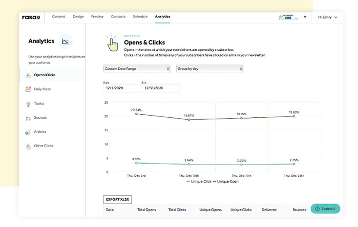 A sample interface from Rasa.io of email marketing analytics