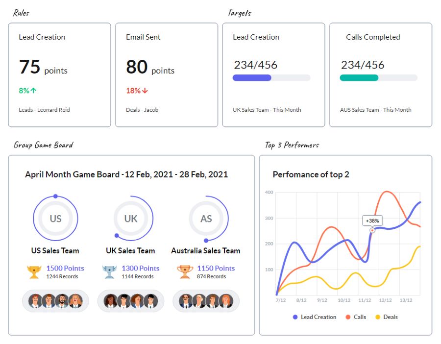 A sample Zoho Motivator dashboard summarizing all sales activities and games in progress.