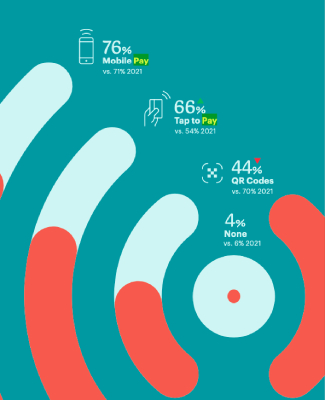 Teal and red graphic showing restaurant adoption rates for contactless payments.