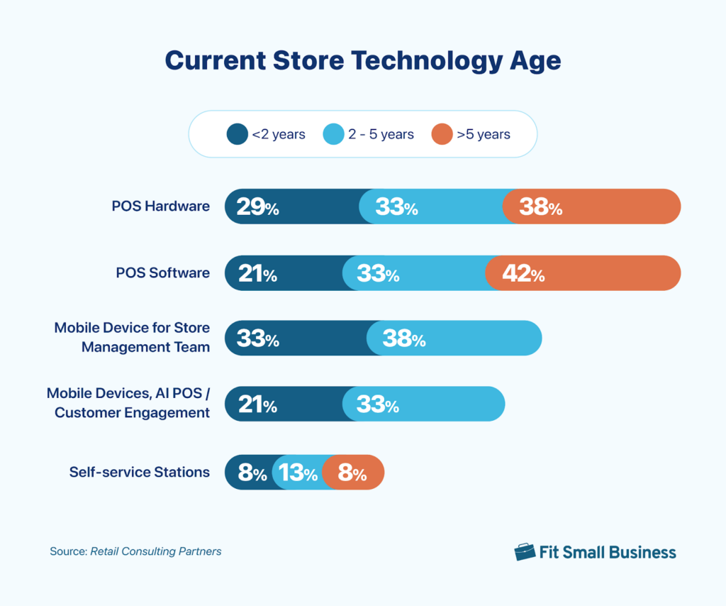 Graph of store technology against current ages, between 2 and 5 years