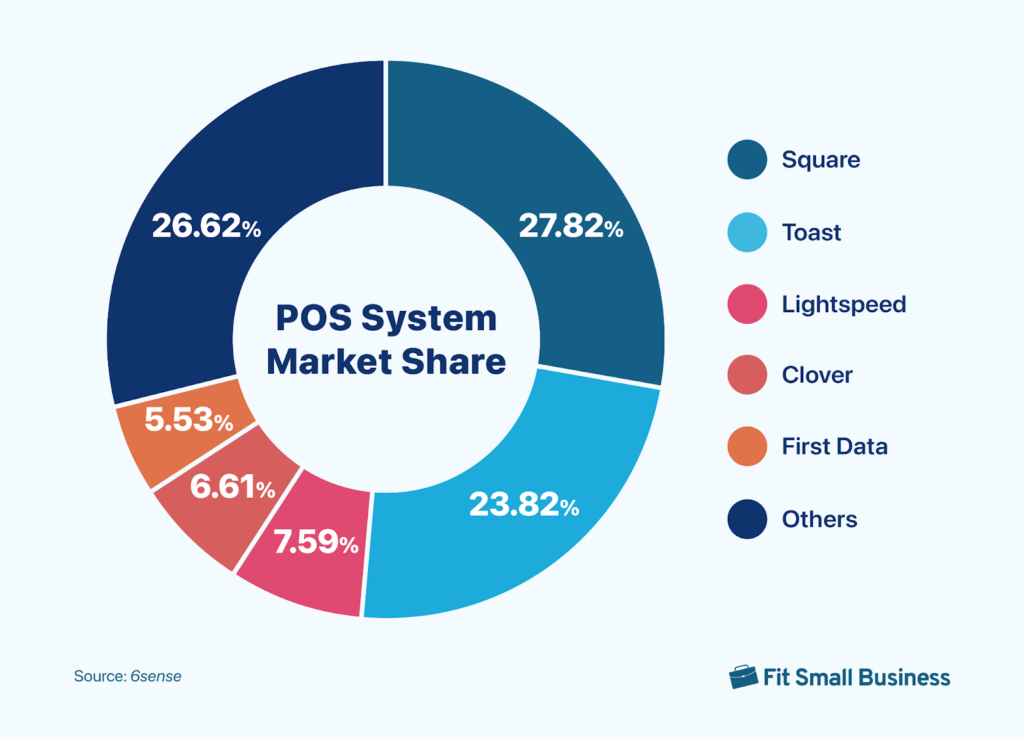 Pie chart of POS system market share, with Square leading