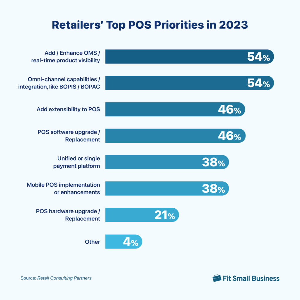 Graph showing retailers' top priorities for POS systems in 2023