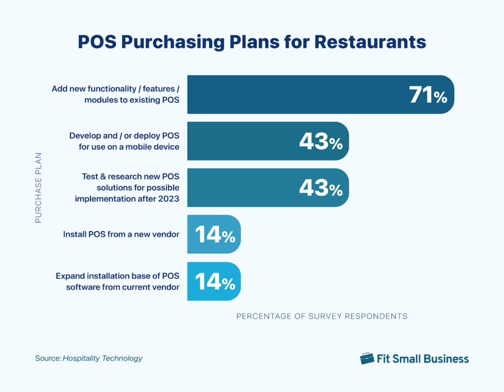 Graph showing most common POS purchasing plans for restaurants