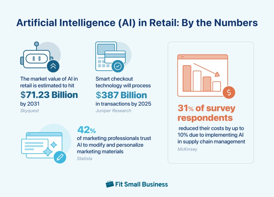 Various statistics related to artificial intelligence in retail.