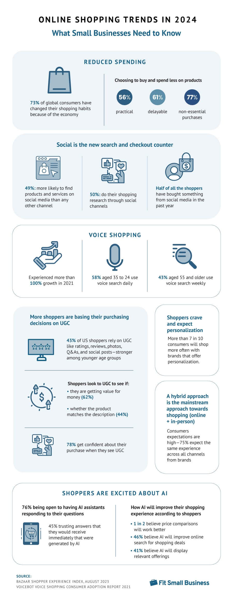Infographic with key stats for online shopping trends in 2024