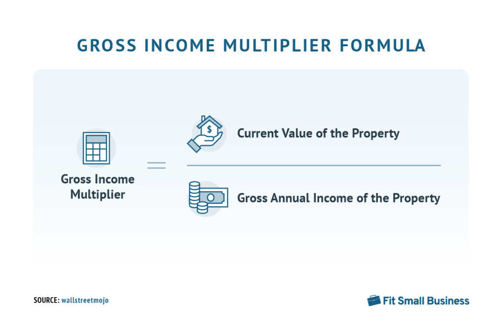 Formula for gross rent multiplier.