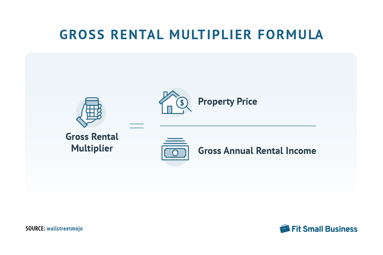 Formula for calculating the total rental multiplier.