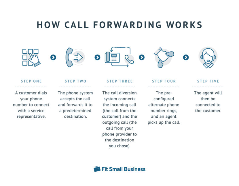 What Is Call Forwarding A Guide For Small Businesses