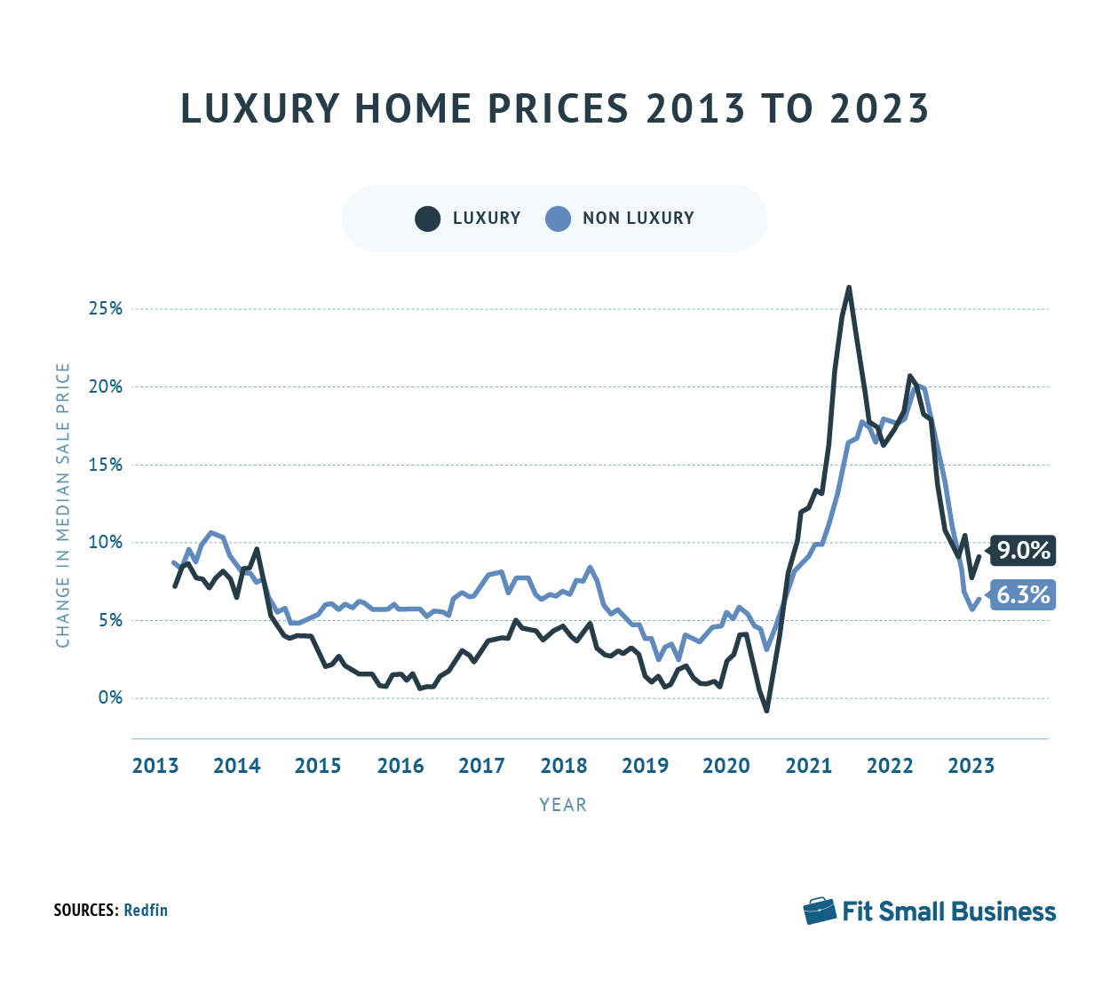 Line graph displaying the change in median sales price for luxury homes from 2013 to 2023.