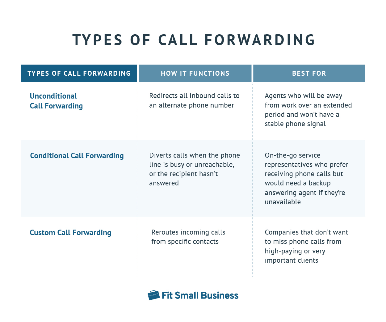 An infographic titled "Types of Call Forwarding".