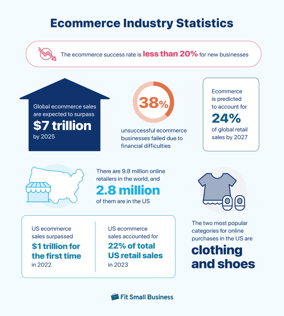 31 Ecommerce Statistics to Know in 2024