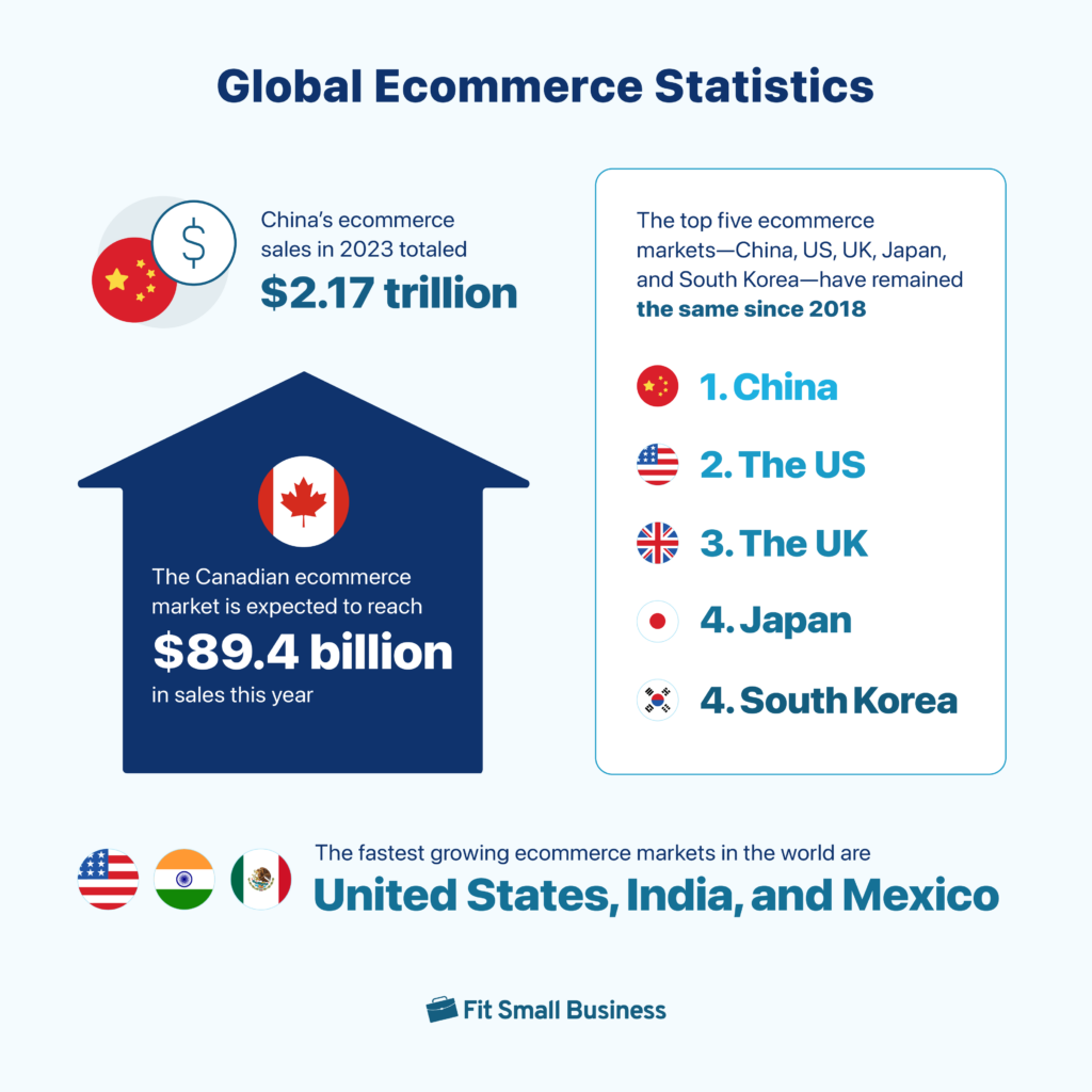 Composite graphic with key global ecommerce statistics.