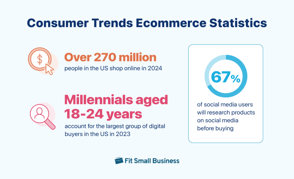 Composite graphic with key ecommerce consumer trend statistics.