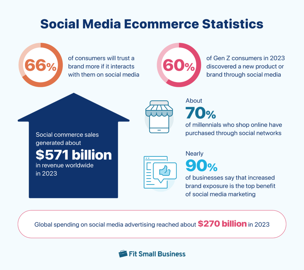 Composite graphic with key social media ecommerce statistics.