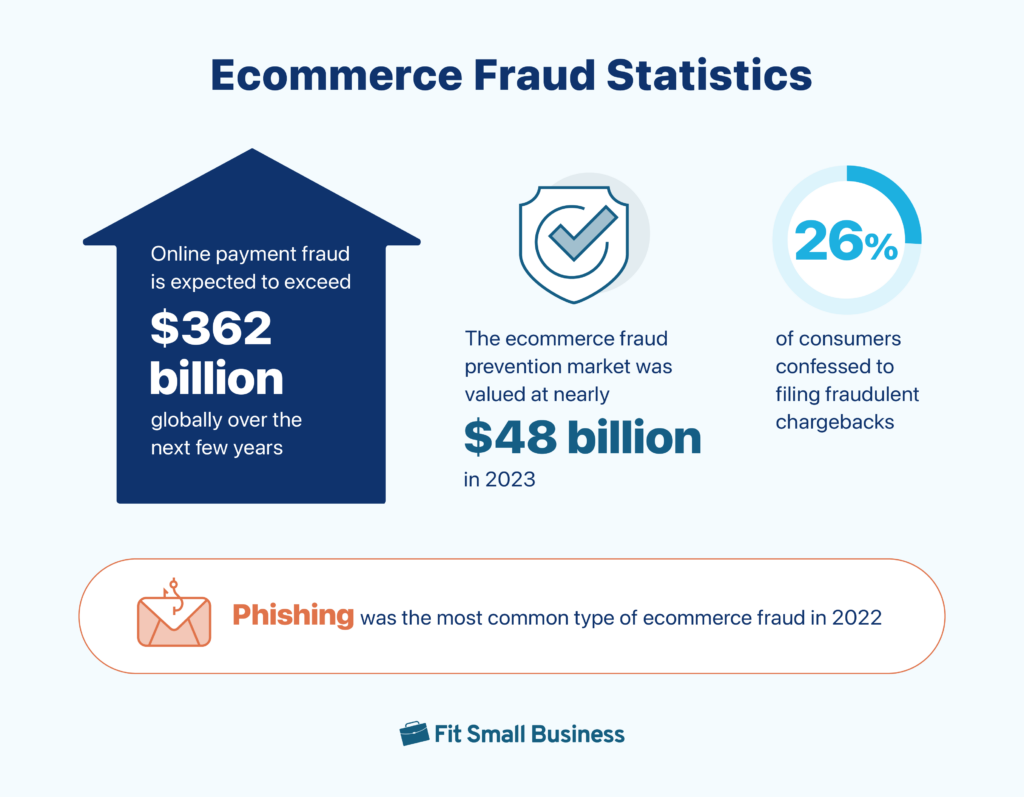 Composite graphic with key statistics about ecommerce fraud.