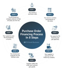 Purchase Order Financing: What It Is & How It Works