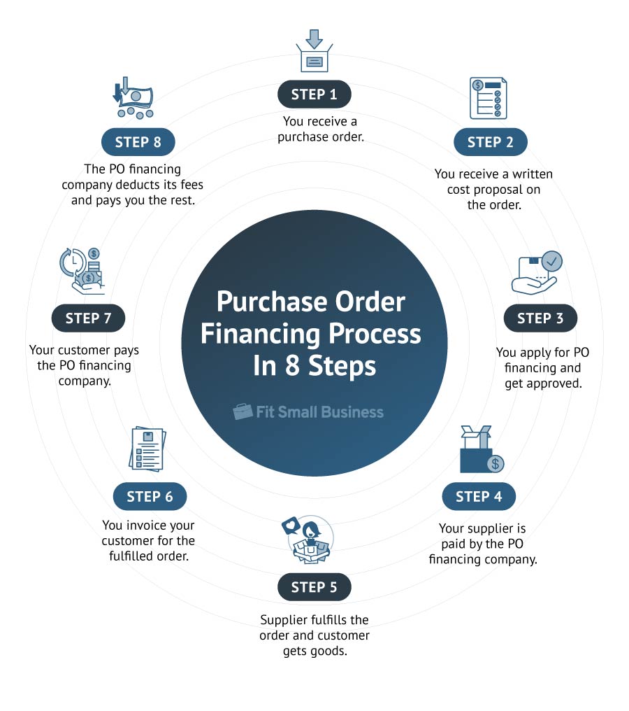 Purchase Order Financing Process in 8 Steps