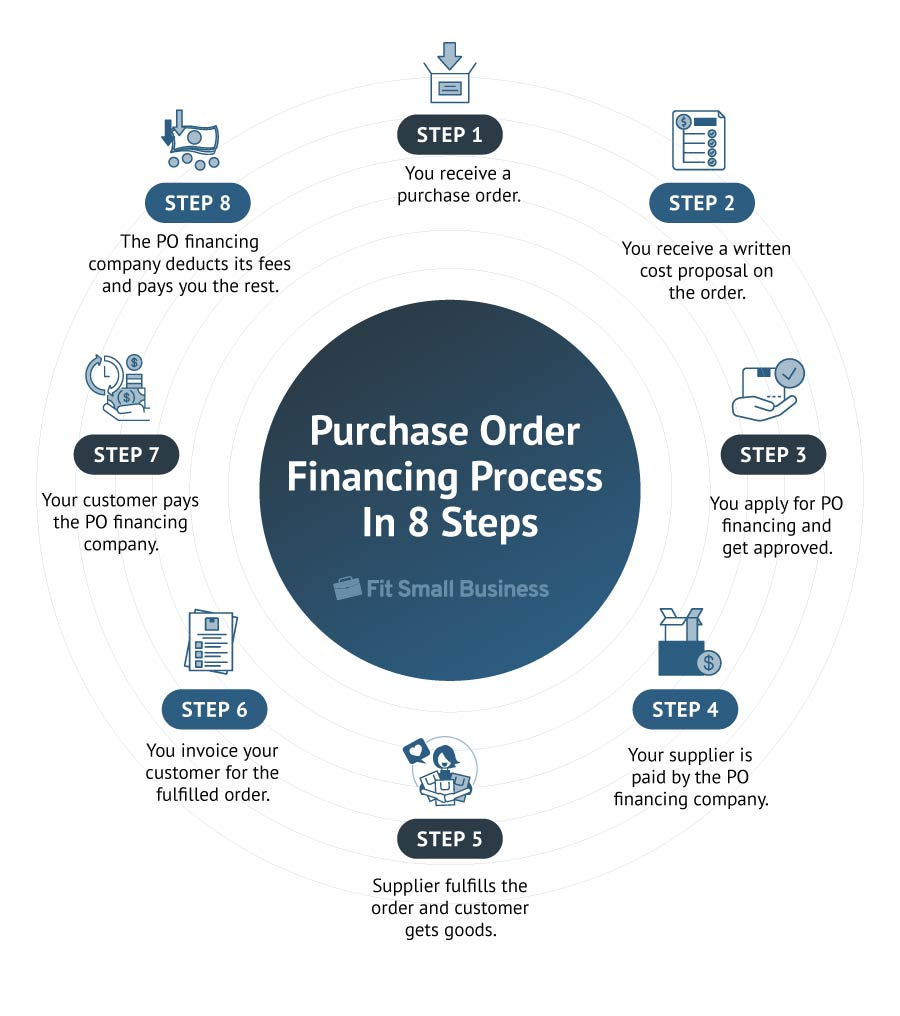 purchase order financing business plan