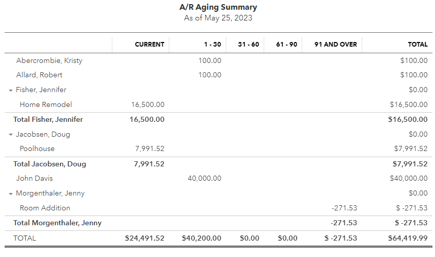 Sample accounts receivable aging report in QuickBooks showing details like customer balances organized into aging buckets