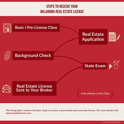 A free infographic from Barnes Real Estate School that shows students the prelicensing steps.