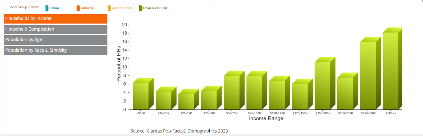 Claritas salary range graph example for zip code 90210.