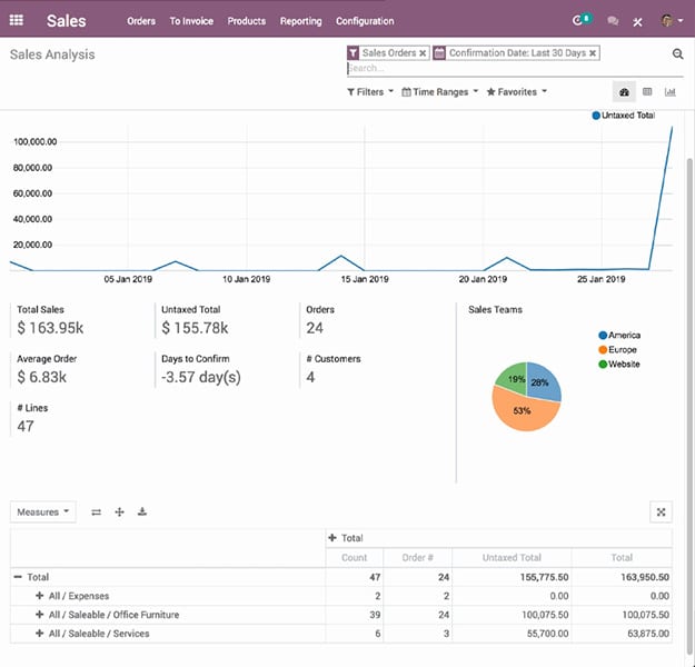 An example of Odoo's sales dashboard.