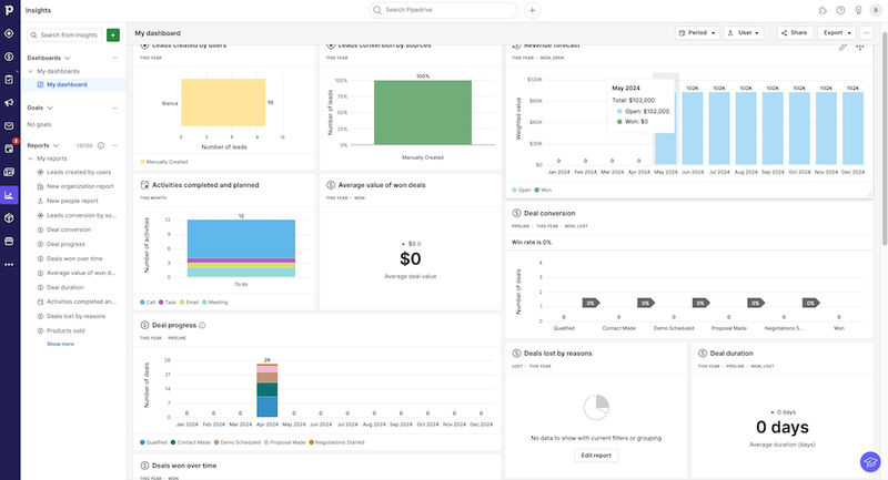 Pipedrive dashboard with several lead, revenue, activity, and deal reports, seen in a free trial account.