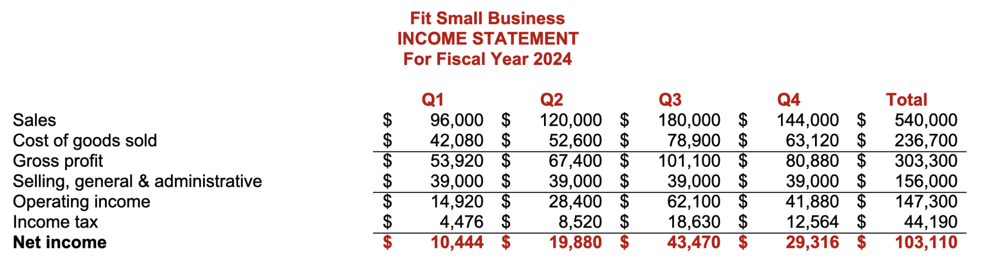 Image showing the proforma income statement