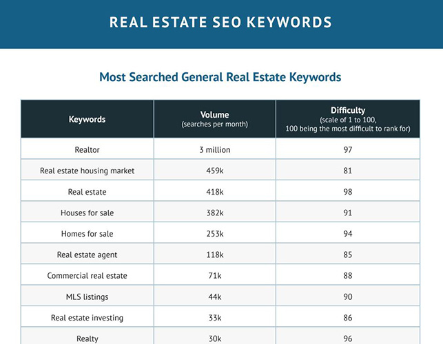 Image result for SEO Keywords for Real Estate Success infographics