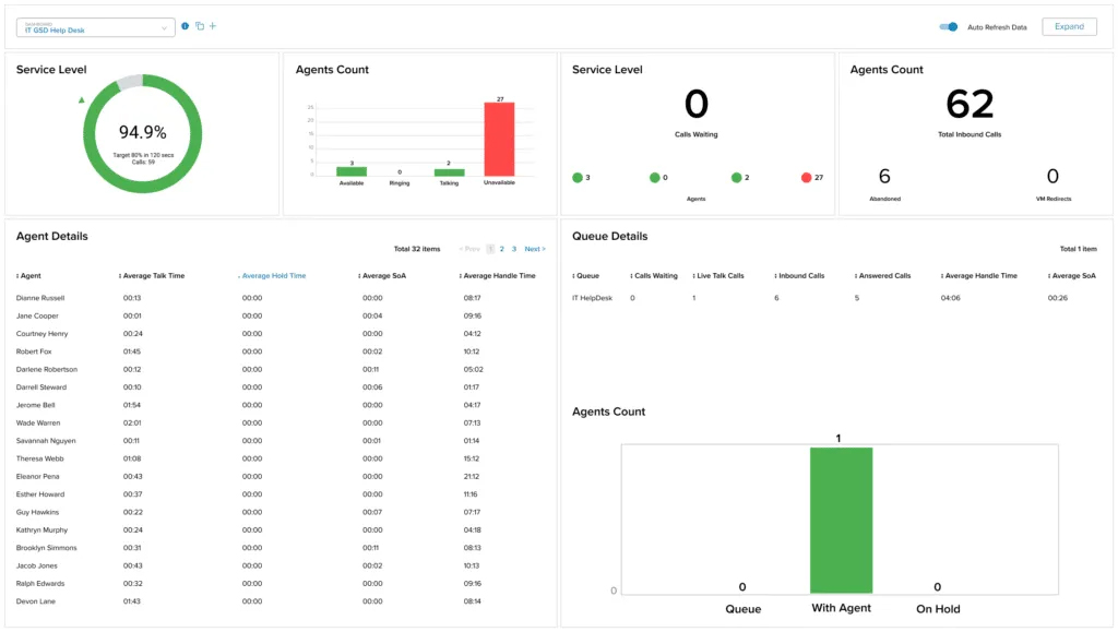 RingCentral live reporting dashboard, which contains bars, graphs, and lists that represent different data points: service level, agents count, agent names and performance metrics, and queue details.