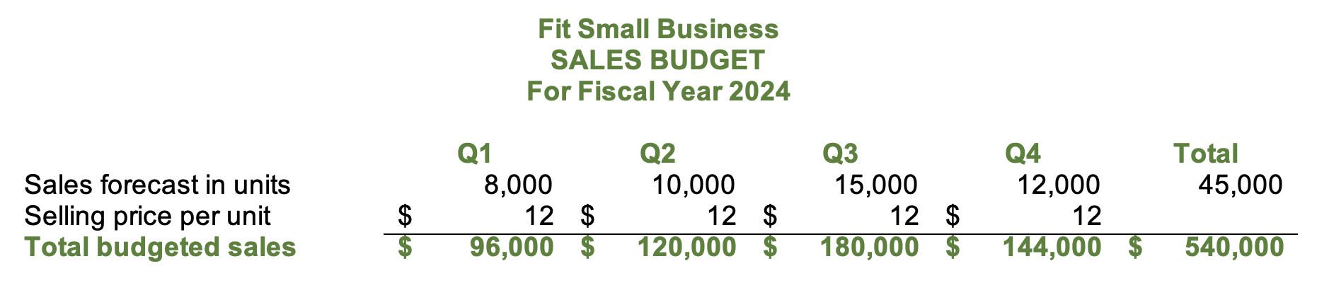 Image showing the sales budget