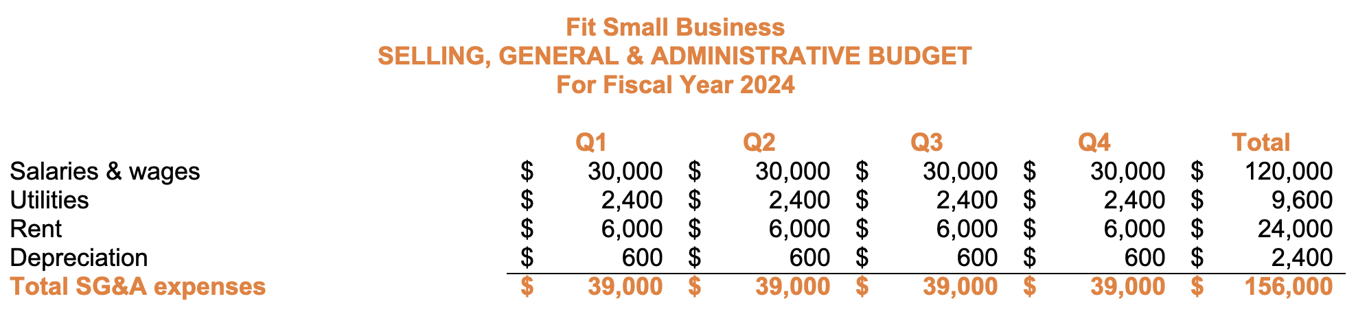 Image showing the sales and administrative (S&A) budget