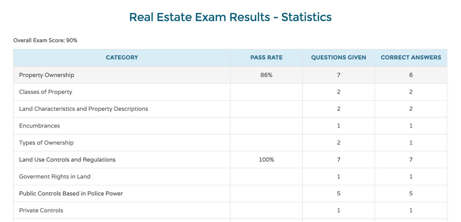 Table with exam results showing category, pass rate, questions, and correct answers.